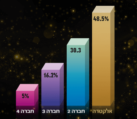 גם השנה - מתקיני המזגנים בישראל ממליצים על מזגני אלקטרה . סקירה דוסיז צרכנות
