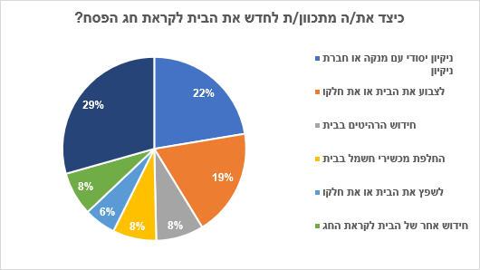 45% מהישראלים מתכוונים לרכוש מכשיר חשמלי לפסח